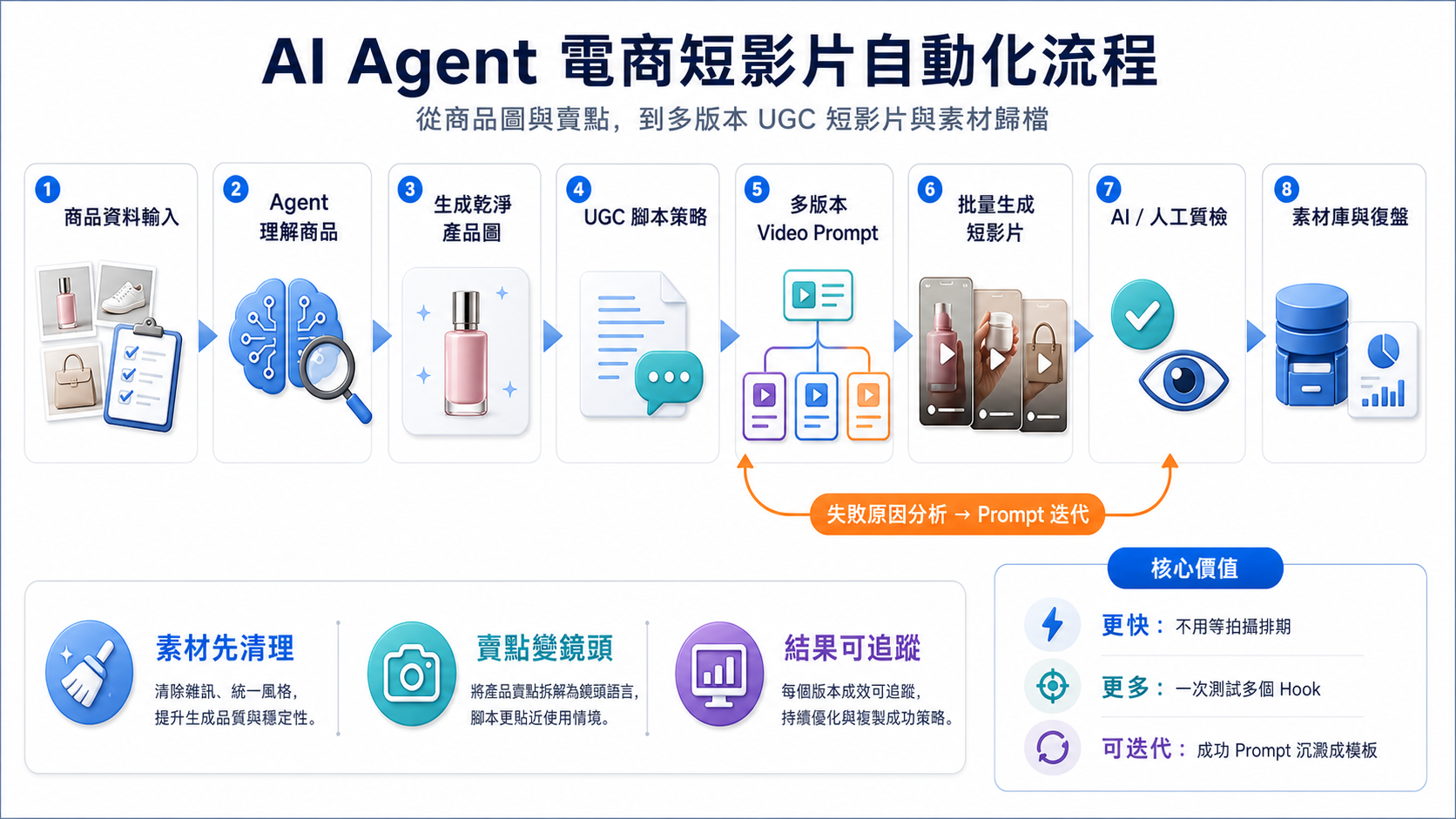 AI Agent 電商短影音自動化流程圖
